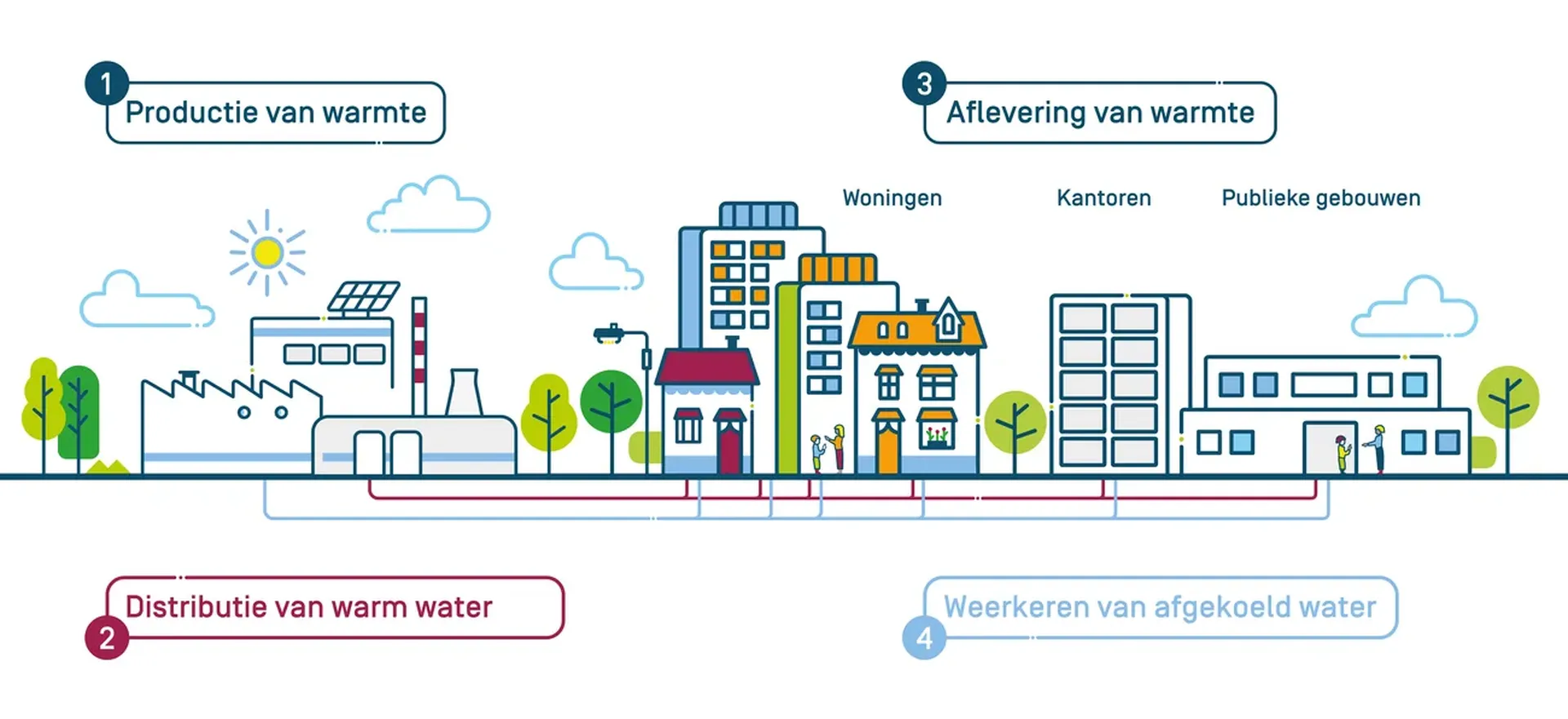 Warmtenet fluvius