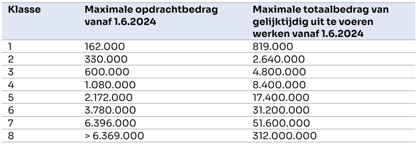 Erkenning aannemers klassen