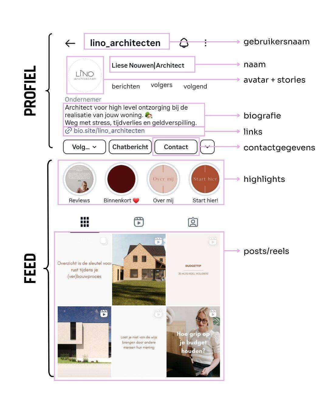 Insta feed uitgelegd